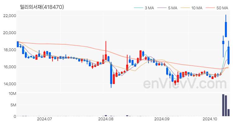 밀리의서재 주가 핵심 요약 분석과 주식 차트 2024.10.15