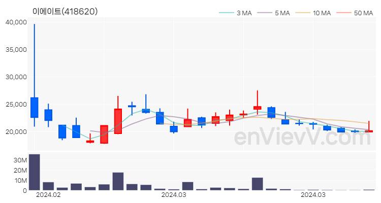 이에이트 주가 핵심 요약 분석과 주식 차트 2024.03.29