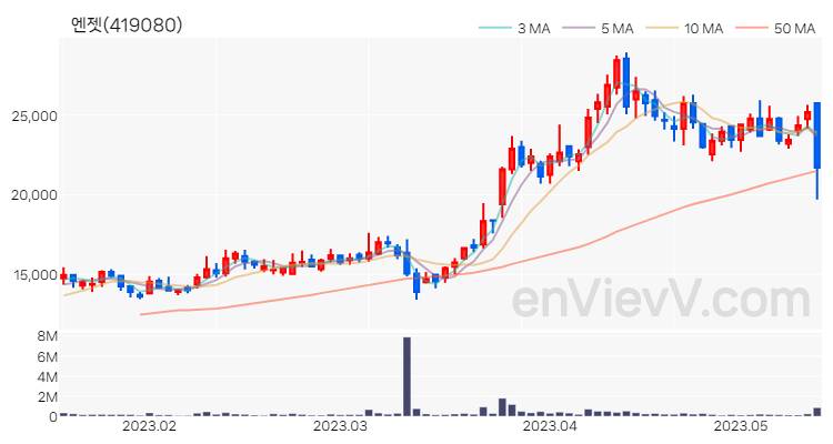 엔젯 주가 차트 (2023.05.15)