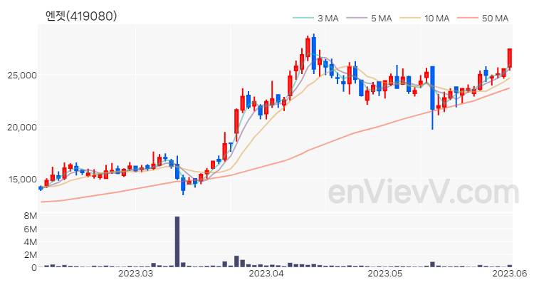엔젯 주가 핵심 요약 분석과 주식 차트 2023.06.02