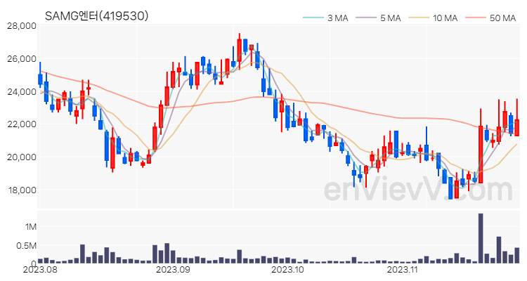 SAMG엔터 주가 핵심 요약 분석과 주식 차트 2023.11.28