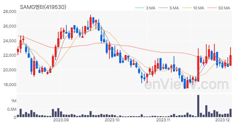 SAMG엔터 주가 핵심 요약 분석과 주식 차트 2023.12.06