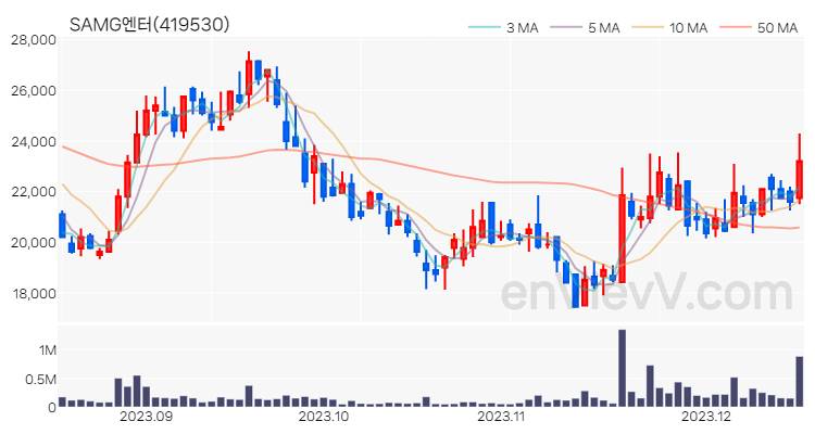 SAMG엔터 주가 핵심 요약 분석과 주식 차트 2023.12.15