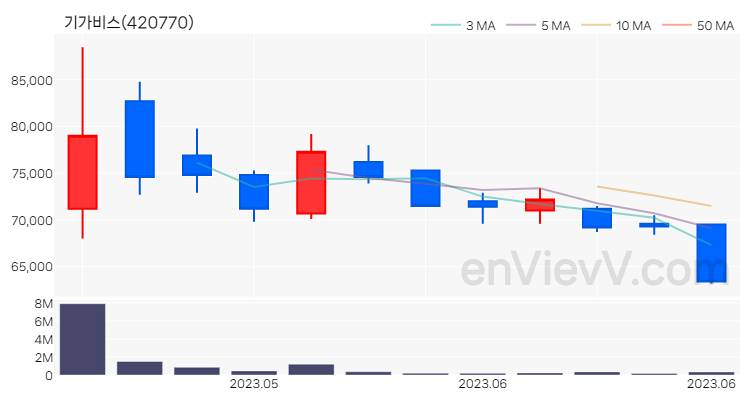 기가비스 주가 핵심 요약 분석과 주식 차트 2023.06.12