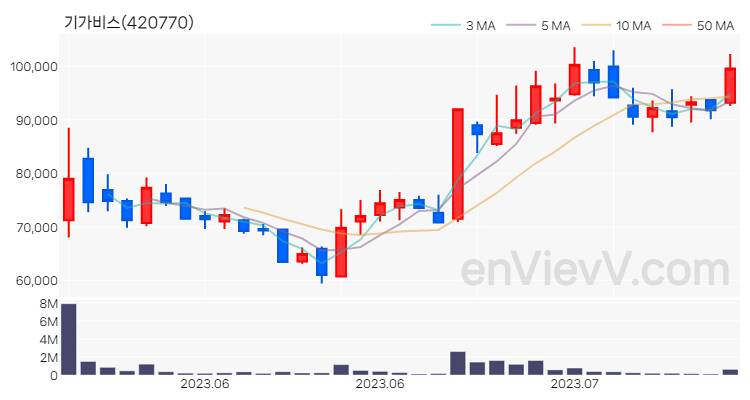 기가비스 주가 핵심 요약 분석과 주식 차트 2023.07.13