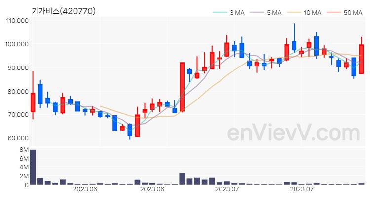 기가비스 주가 핵심 요약 분석과 주식 차트 2023.07.27