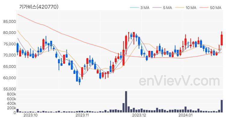 기가비스 주가 핵심 요약 분석과 주식 차트 2024.01.22