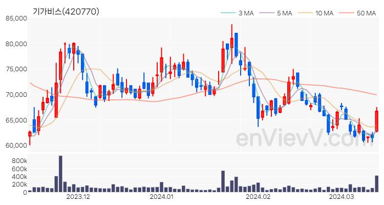 기가비스 주가 핵심 요약 분석과 주식 차트 2024.03.14
