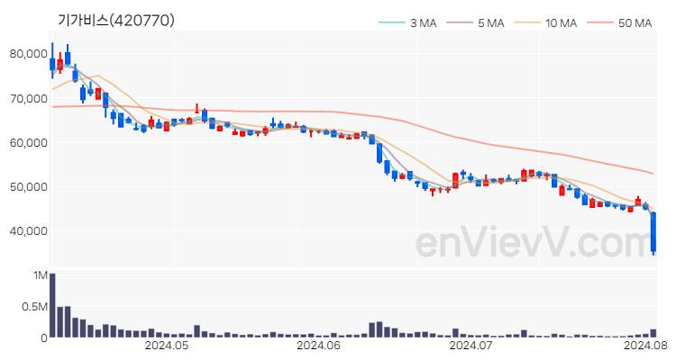 기가비스 주가 핵심 요약 분석과 주식 차트 2024.08.05