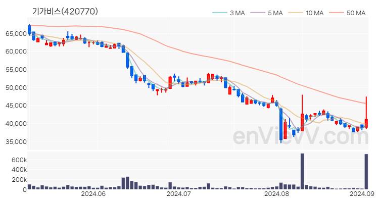 기가비스 주가 핵심 요약 분석과 주식 차트 2024.09.03