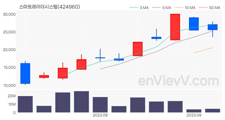 스마트레이더시스템 주가 차트 (2023.09.05)