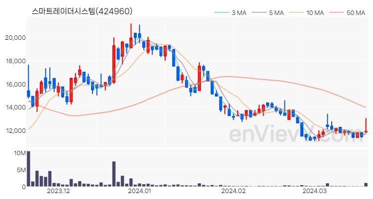 스마트레이더시스템 주가 차트 (2024.03.20)