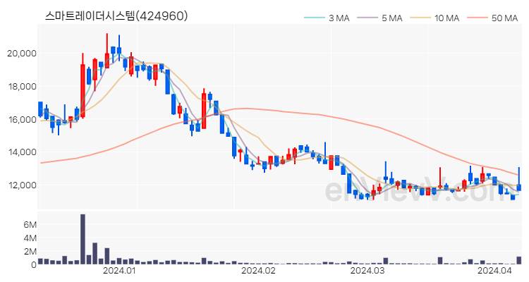 스마트레이더시스템 주가 차트 (2024.04.08)
