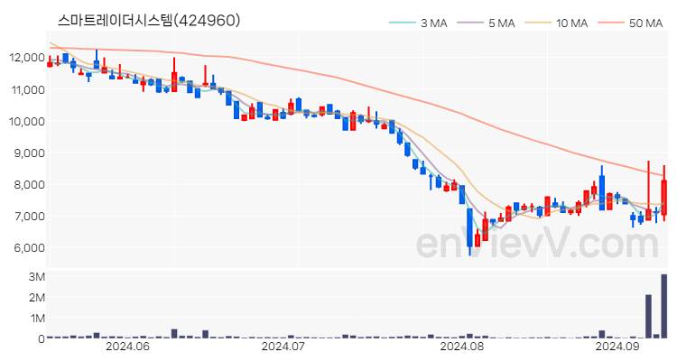 스마트레이더시스템 주가 차트 (2024.09.10)