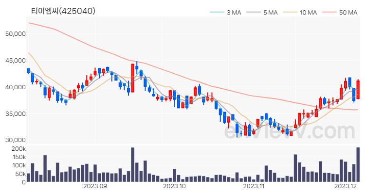 티이엠씨 주가 핵심 요약 분석과 주식 차트 2023.12.06