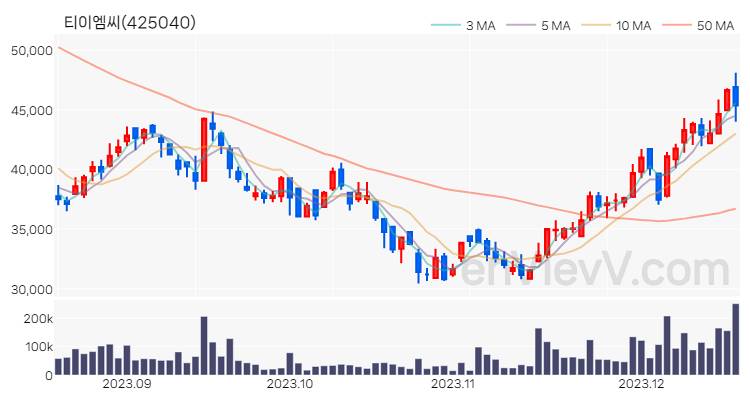 티이엠씨 주가 핵심 요약 분석과 주식 차트 2023.12.18