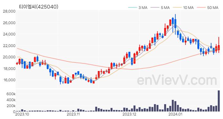 티이엠씨 주가 핵심 요약 분석과 주식 차트 2024.01.25