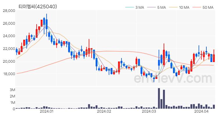 티이엠씨 주가 핵심 요약 분석과 주식 차트 2024.04.09