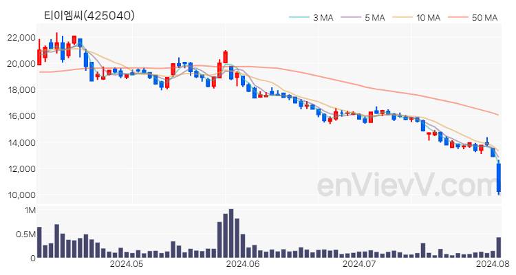 티이엠씨 주가 핵심 요약 분석과 주식 차트 2024.08.05