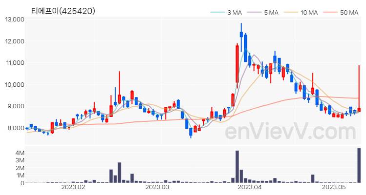 티에프이 주가 핵심 요약 분석과 주식 차트 2023.05.11