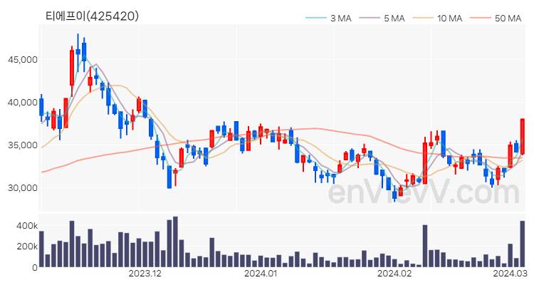 티에프이 주가 핵심 요약 분석과 주식 차트 2024.03.06