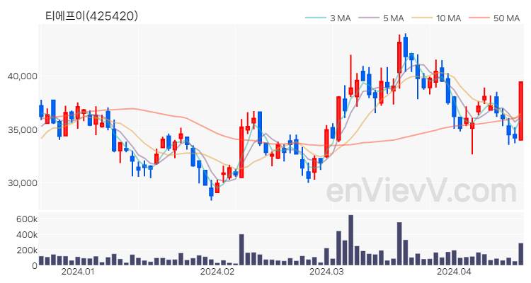 티에프이 주가 핵심 요약 분석과 주식 차트 2024.04.18