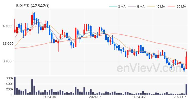 티에프이 주가 핵심 요약 분석과 주식 차트 2024.07.04