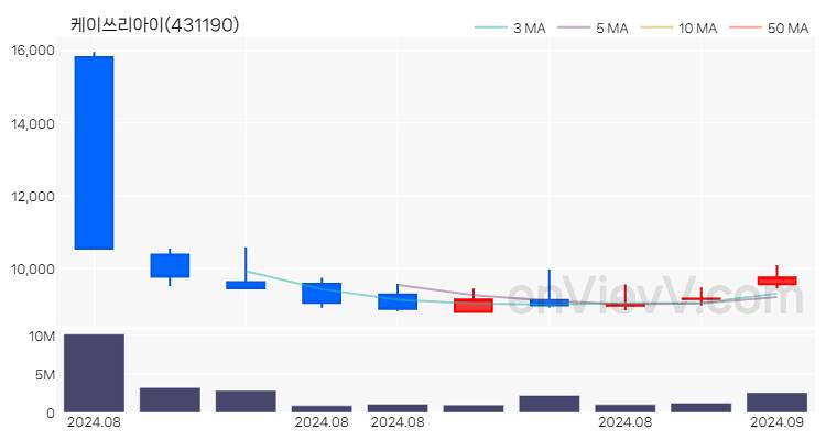 케이쓰리아이 주가 핵심 요약 분석과 주식 차트 2024.09.02