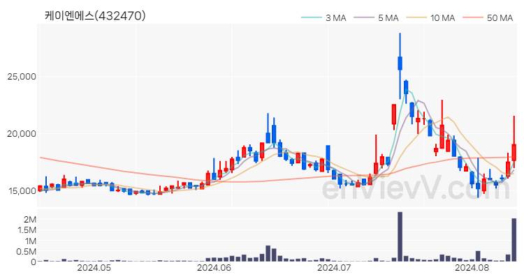 케이엔에스 주가 핵심 요약 분석과 주식 차트 2024.08.13