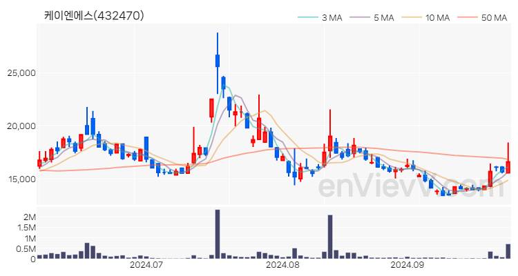 케이엔에스 주가 핵심 요약 분석과 주식 차트 2024.09.30
