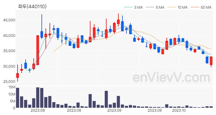 파두 주가 차트 (2023.10.20)