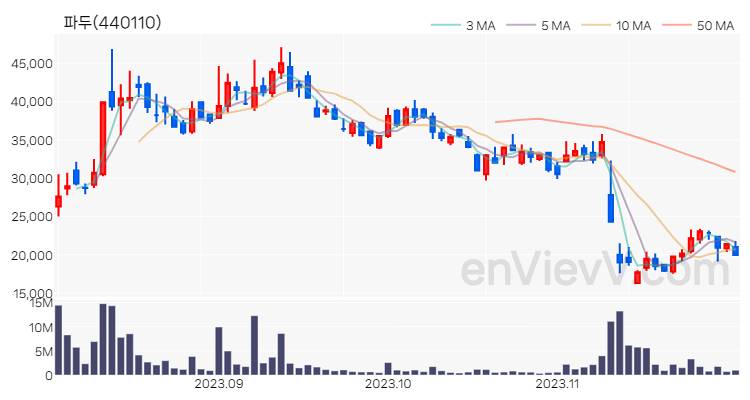 파두 주가 핵심 요약 분석과 주식 차트 2023.11.29