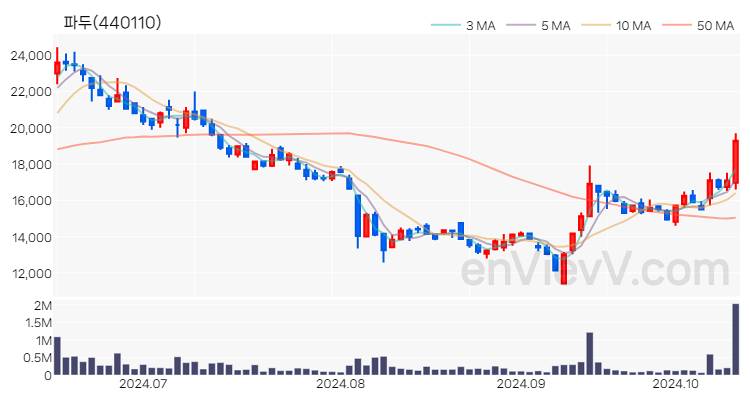 파두 주가 핵심 요약 분석과 주식 차트 2024.10.15