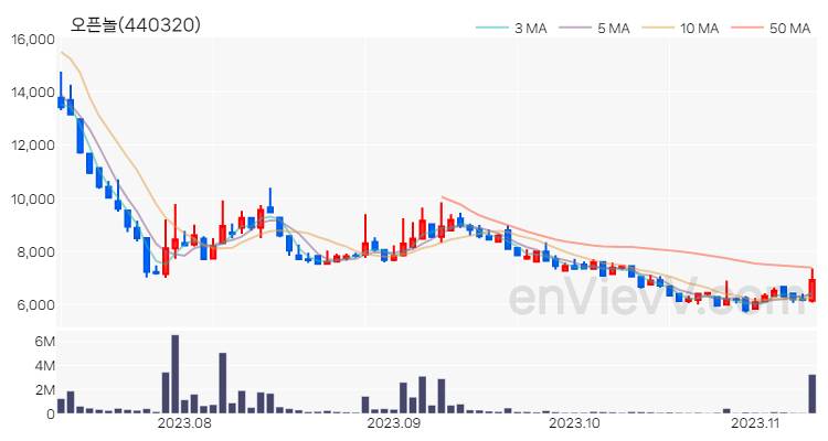 오픈놀 주가 핵심 요약 분석과 주식 차트 2023.11.09