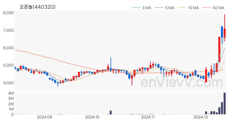 오픈놀 주가 핵심 요약 분석과 주식 차트 2024.12.13