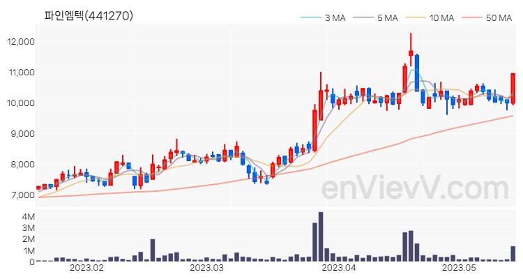 파인엠텍 주가 핵심 요약 분석과 주식 차트 2023.05.16