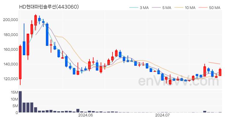 HD현대마린솔루션 주가 핵심 요약 분석과 주식 차트 2024.07.23