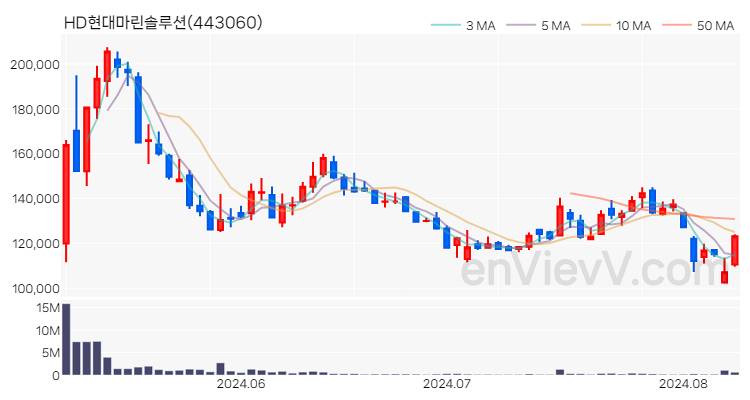 HD현대마린솔루션 주가 핵심 요약 분석과 주식 차트 2024.08.09