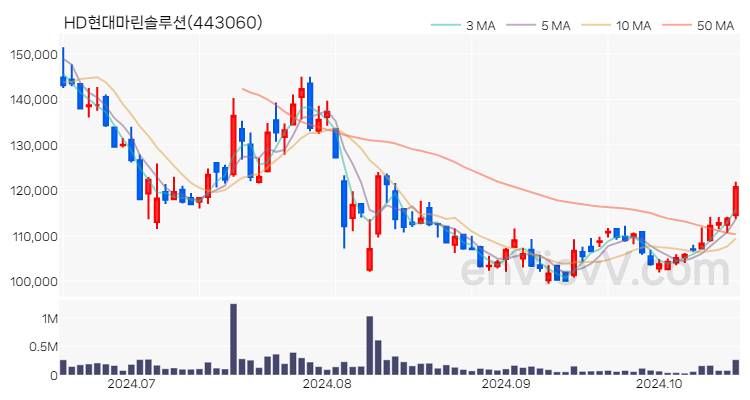 HD현대마린솔루션 주가 핵심 요약 분석과 주식 차트 2024.10.17