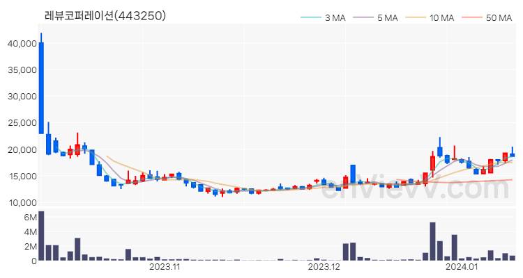 레뷰코퍼레이션 주가 핵심 요약 분석과 주식 차트 2024.01.11