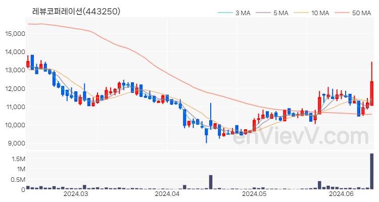 레뷰코퍼레이션 주가 핵심 요약 분석과 주식 차트 2024.06.13