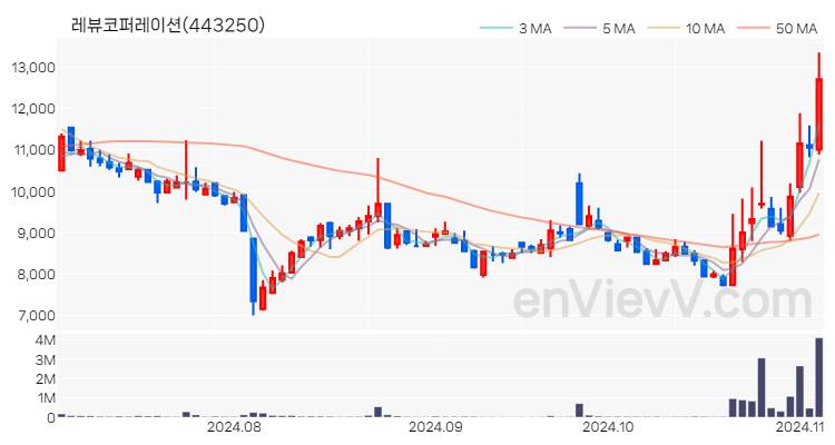 레뷰코퍼레이션 주가 핵심 요약 분석과 주식 차트 2024.11.05
