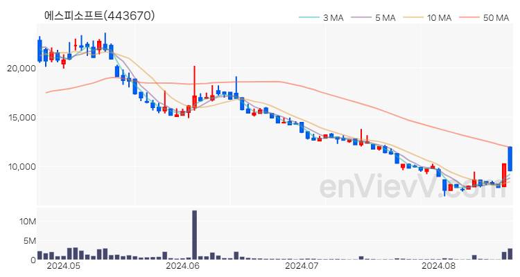 에스피소프트 주가 핵심 요약 분석과 주식 차트 2024.08.21