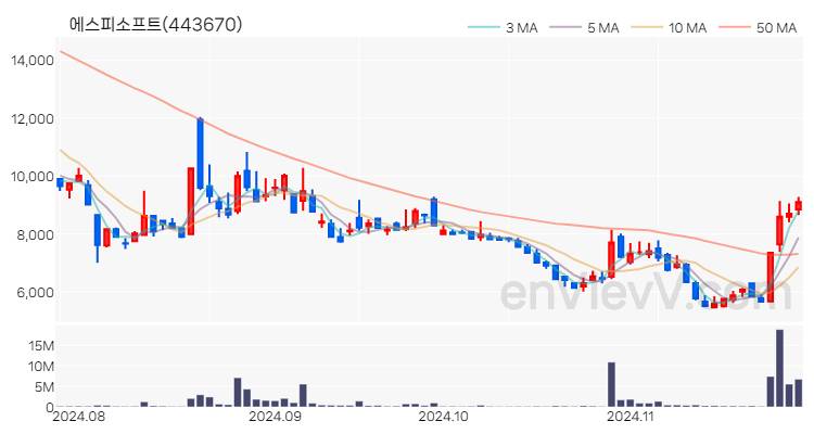에스피소프트 주가 핵심 요약 분석과 주식 차트 2024.11.27