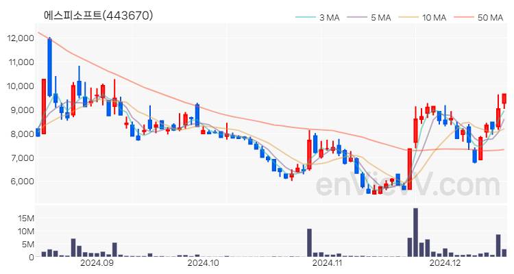 에스피소프트 주가 핵심 요약 분석과 주식 차트 2024.12.16