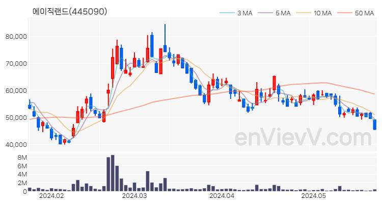 에이직랜드 주가 핵심 요약 분석과 주식 차트 2024.05.24