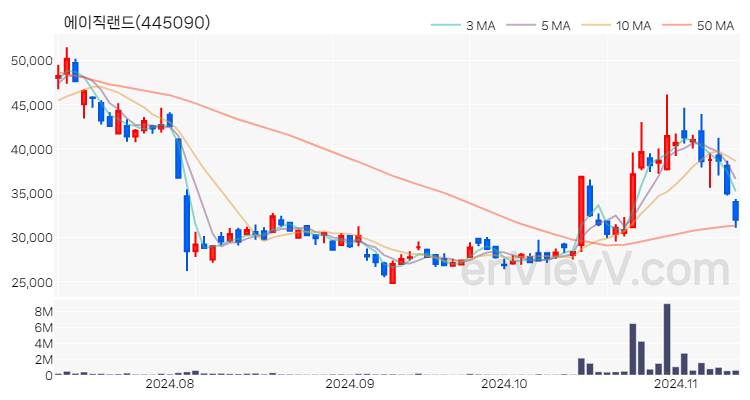에이직랜드 주가 핵심 요약 분석과 주식 차트 2024.11.12