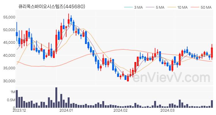 큐리옥스바이오시스템즈 주가 차트 (2024.03.28)