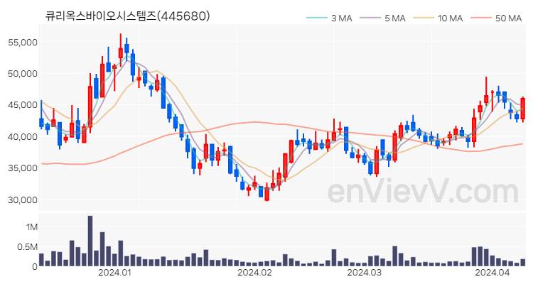 큐리옥스바이오시스템즈 주가 차트 (2024.04.09)