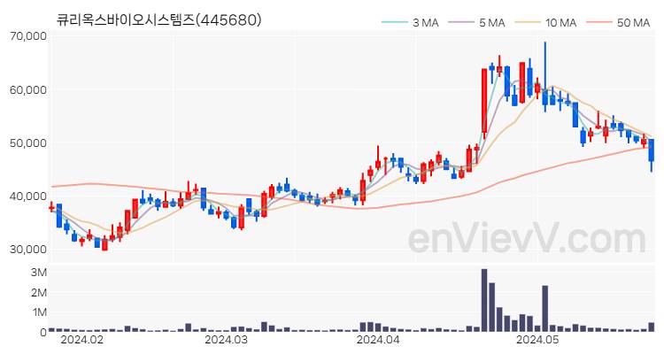 큐리옥스바이오시스템즈 주가 차트 (2024.05.27)